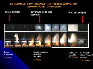 LA MAITRISE D’UN INCENDIE PAR TETE D’EXTINCTION
AUTOMATIQUE SPRINKLER
 Tête sprinkler 

Début 
d’incendie
T= 0 sec

ouverture de la tête 
sprinkler 

Entrée en action 
de la tête 
Sprinkler
T=70 sec

 

l’eau est coupée 

Le feu est 
contrôlé
T =140 sec 

Le feu est 
éteint l’eau est 
coupée
T = 190 sec

 
