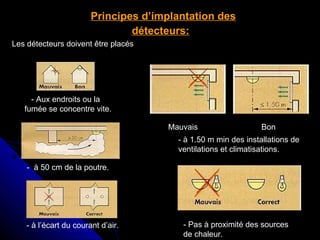 Principes d’implantation des
détecteurs:
Les détecteurs doivent être placés

- Aux endroits ou la
fumée se concentre vite.
Mauvais

Bon

- à 1.50 m min des installations de
ventilations et climatisations.
- à 50 cm de la poutre.

- à l’écart du courant d’air.

- Pas à proximité des sources
de chaleur.

 