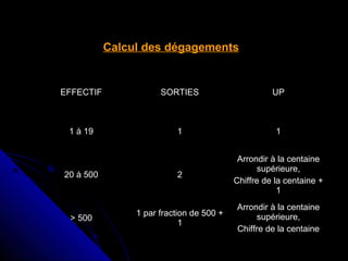 Calcul des dégagements

EFFECTIF

SORTIES

UP

1 à 19

1

1

20 à 500

2

Arrondir à la centaine
supérieure,
Chiffre de la centaine +
1

> 500

1 par fraction de 500 +
1

Arrondir à la centaine
supérieure,
Chiffre de la centaine

 