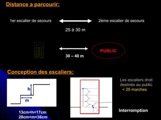 Distance a parcourir:
1er escalier de secours

2ème escalier de secours

25 à 30 m

PUBLIC
30 – 40 m

Conception des escaliers:
hh

Les escaliers droit
destinés au public
< 25 marches

m
13cm<h<17cm
28cm<m<36cm

Interromption

 