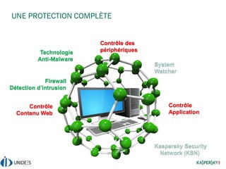 UNE PROTECTION COMPLÈTE
Technologie
Anti-Malware
Kaspersky Security
Network (KSN)
System
Watcher
Contrôle
Application
Contrôle des
périphériques
Contrôle
Contenu Web
Firewall
Détection d’intrusion
 