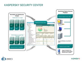 KASPERSKY SECURITY CENTER
 