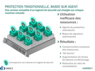 PROTECTION TRADITIONNELLE, BASEE SUR AGENT
Utilisation
inefficace des
ressources :
Agents de protection
redondants
Bases de signature
redondantes
Résultats :
Consommation excessive
des ressources
“AV storms”
Augmentation du temps
de latence au démarrage
Réduction du ratio de
consolidation
Une version complète d’un logiciel de sécurité est chargée sur chaque
machine virtuelle
Correspond à une instance d’un logiciel de sécurité
 