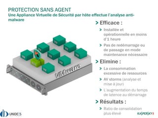 PROTECTION SANS AGENT
Efficace :
Installée et
opérationnelle en moins
d’1 heure
Pas de redémarrage ou
de passage en mode
maintenance nécessaire
Elimine :
La consommation
excessive de ressources
AV storms (analyse et
mise à jour)
L’augmentation du temps
de latence au démarrage
Résultats :
Ratio de consolidation
plus élevé
Une Appliance Virtuelle de Sécurité par hôte effectue l’analyse anti-
malware
 