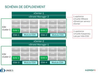ESXi-4
SVM-4
VM
VM
VM
VM
VM
VM
VM
VM
Module ESXiESXi-3
SVM-3
VM
VM
VM
VM
VM
VM
VM
VM
Module ESXi
ESXi-2
SVM-2
VM
VM
VM
VM
VM
VM
VM
VM
KSV
cluster-1
Module ESXi
vShield Manager-2
ESXi-1
SVM-1
VM
VM
VM
VM
VM
VM
VM
VM
Module ESXi
vCenter-1
vCenter-2
vShield Manager-1
KSV
cluster-2
SCHÉMA DE DÉPLOIEMENT
1 appliance
virtuelle VMware
vShield par serveur
vCenter
1 appliance
virtuelle Kaspersky
Lab par hôte ESXi
 