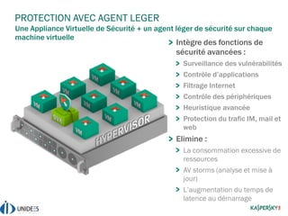 PROTECTION AVEC AGENT LEGER
Intègre des fonctions de
sécurité avancées :
Surveillance des vulnérabilités
Contrôle d’applications
Filtrage Internet
Contrôle des périphériques
Heuristique avancée
Protection du trafic IM, mail et
web
Elimine :
La consommation excessive de
ressources
AV storms (analyse et mise à
jour)
L’augmentation du temps de
latence au démarrage
Une Appliance Virtuelle de Sécurité + un agent léger de sécurité sur chaque
machine virtuelle
 