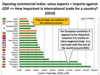 Opening commercial index: value exports + imports against
GDP => How important is international trade for a country?
(2010)
For European countries: it
appears to be important
however it is mostly an
intra-reagional trade. It is
not trade with the rest of
the world (around 20%)
They privilege consolidation of
the national economy
 