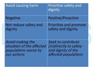 Protection Mainstreaming Protection mainstreaming in humanitarian context.pptx