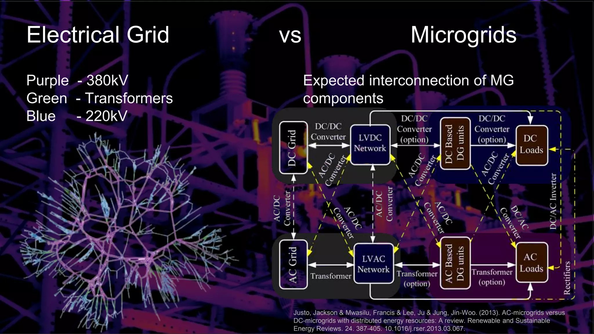 Purple - 380kV
Green - Transformers
Blue - 220kV
Electrical Grid vs Microgrids
Expected interconnection of MG
components
Justo, Jackson & Mwasilu, Francis & Lee, Ju & Jung, Jin-Woo. (2013). AC-microgrids versus
DC-microgrids with distributed energy resources: A review. Renewable and Sustainable
Energy Reviews. 24. 387-405. 10.1016/j.rser.2013.03.067.
 