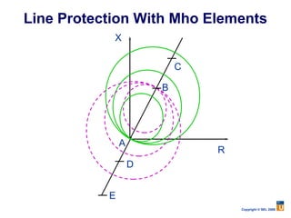 Line Protection With Mho Elements
            X

                           C

                       B




               A
                               R
                   D


           E
                                   Copyright © SEL 2008
 