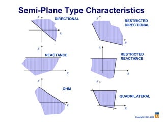 Semi-Plane Type Characteristics
    X                    X
           DIRECTIONAL
                                   RESTRICTED
                                   DIRECTIONAL

             R

                                   R
    X                        X

        REACTANCE                RESTRICTED
                                 REACTANCE


                  R                    R

    X                    X

                 OHM
                                 QUADRILATERAL

                  R
                                   R

                                           Copyright © SEL 2008
 
