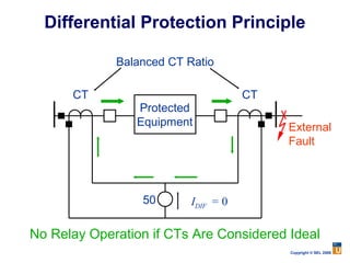 Differential Protection Principle

             Balanced CT Ratio

      CT                             CT
                Protected
                Equipment                 External
                                          Fault




                 50       IDIF = 0

No Relay Operation if CTs Are Considered Ideal
                                          Copyright © SEL 2008
 