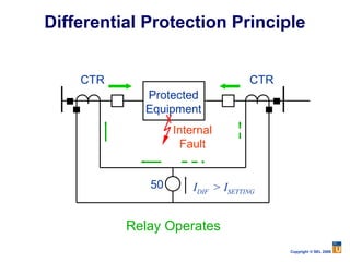 Differential Protection Principle


    CTR                            CTR
            Protected
            Equipment
                  Internal
                    Fault


             50       IDIF > ISETTING


          Relay Operates
                                         Copyright © SEL 2008
 