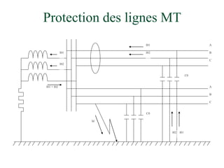 Protection des lignes MT
A
B
C
A
B
C
Id
C0
C0
I01
I02
I01
I02
I01
I02
I01 + I02
 