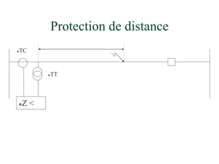 Protection de distance
Z <
TC
TT
 