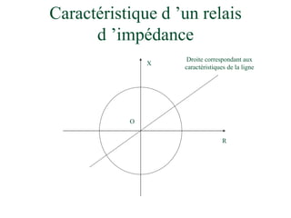 Caractéristique d ’un relais
d ’impédance
R
X
O
Droite correspondant aux
caractéristiques de la ligne
 