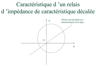 Caractéristique d ’un relais
d ’impédance de caractéristique décalée
R
X
O
Droite correspondant aux
caractéristiques de la ligne
 