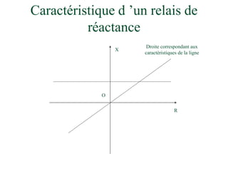 Caractéristique d ’un relais de
réactance
R
X
O
Droite correspondant aux
caractéristiques de la ligne
 