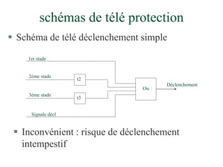 schémas de télé protection
 Schéma de télé déclenchement simple
1er stade
2ème stade
3ème stade
t2
t3
Signale décl
Ou
Déclenchement
 Inconvénient : risque de déclenchement
intempestif
 