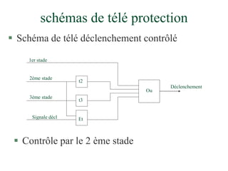 schémas de télé protection
 Schéma de télé déclenchement contrôlé
1er stade
2ème stade
3ème stade
t2
t3
Signale décl
Ou
Déclenchement
 Contrôle par le 2 ème stade
Et
 