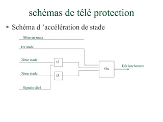 schémas de télé protection
 Schéma d ’accélération de stade
1er stade
2ème stade
3ème stade
t2
t3
Signale décl
Ou
Déclenchement
Mise en route
 