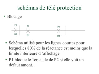 schémas de télé protection
 Blocage
P3
D3
P2
D2
 Schéma utilisé pour les lignes courtes pour
lesquelles 80% de la réactance est moins que la
limite inférieure d ’affichage.
 P1 bloque le 1er stade de P2 si elle voit un
défaut amont.
P1
D1
 