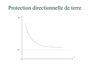 Protection directionnelle de terre
Pr
t
Tc
 