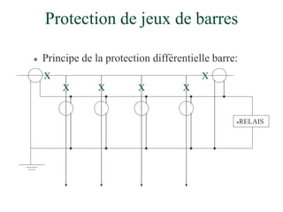 Protection de jeux de barres
 Principe de la protection différentielle barre:
X X X
X
X
X
RELAIS
 
