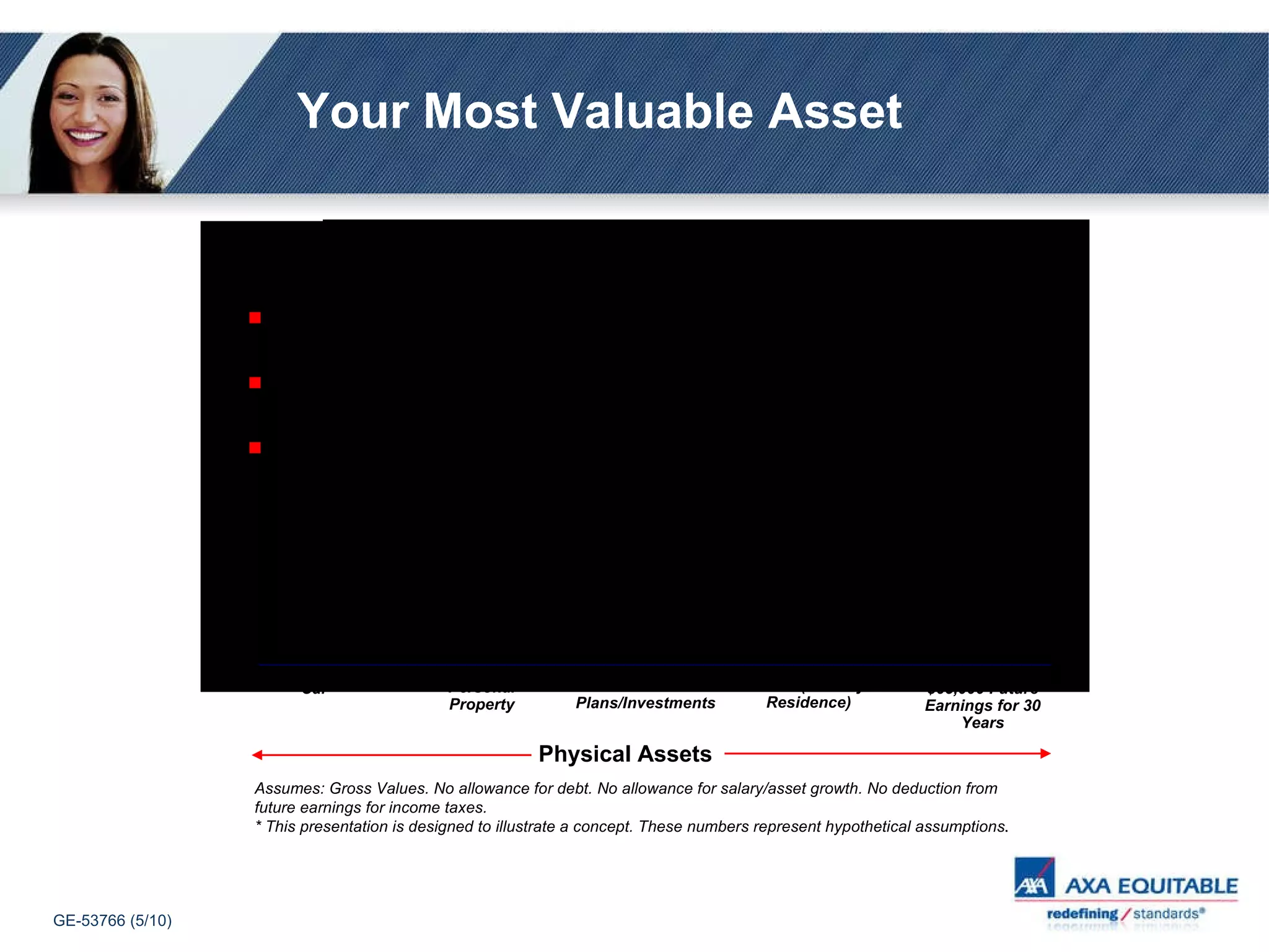 Your Most Valuable Asset Car Personal Property Retirement Plans/Investments Home (Primary Residence) $65,000 Future Earnings for 30 Years Physical Assets Assumes: Gross Values. No allowance for debt. No allowance for salary/asset growth. No deduction from future earnings for income taxes. * This presentation is designed to illustrate a concept. These numbers represent hypothetical assumptions . 35-year-old 30 Years to Age 65 (Retirement) Current Income: $65,000 