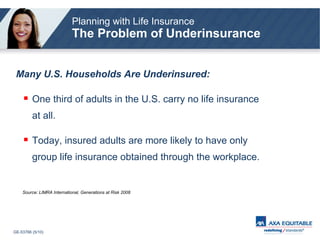 * Source: LIMRA International, Generations at Risk 2008 Many U.S. Households Are Underinsured: One third of adults in the U.S. carry no life insurance at all. Today, insured adults are more likely to have only group life insurance obtained through the workplace. Planning with Life Insurance The Problem of Underinsurance 