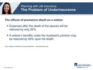 The effects of premature death on a widow: Expenses after the death of the spouse will be reduced by only 20%. A widow’s benefits under her husband’s pension may be reduced by 50% upon his death.  Source: Women’s Institute For a Secure Retirement -- www.wiserwomen.org Planning with Life Insurance The Problem of Underinsurance 