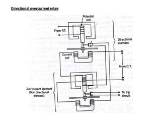 Directional overcurrentrelay:
 