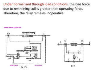 Under normal and through load conditions, the bias force
due to restraining coil is greater than operating force.
Therefore, the relay remains inoperative.
 