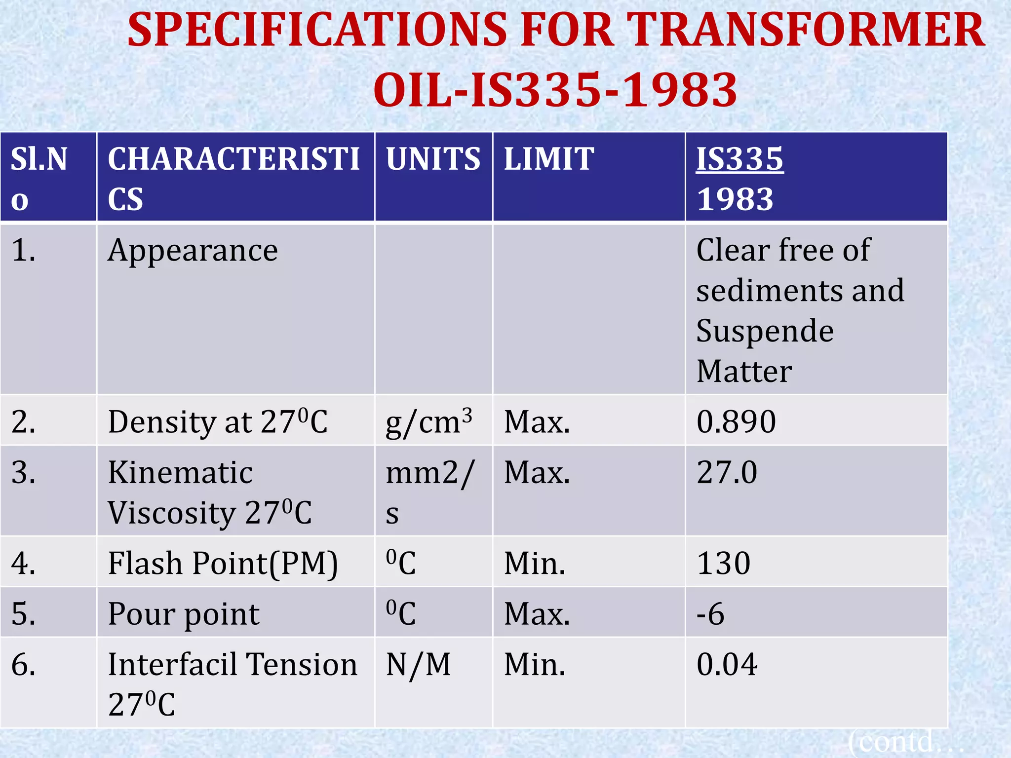 SPECIFICATIONS FOR TRANSFORMER
OIL-IS335-1983
Sl.N
o
CHARACTERISTI
CS
UNITS LIMIT IS335
1983
1. Appearance Clear free of
sediments and
Suspende
Matter
2. Density at 270C g/cm3 Max. 0.890
3. Kinematic
Viscosity 270C
mm2/
s
Max. 27.0
4. Flash Point(PM) 0C Min. 130
5. Pour point 0C Max. -6
6. Interfacil Tension
270C
N/M Min. 0.04
(contd…
 