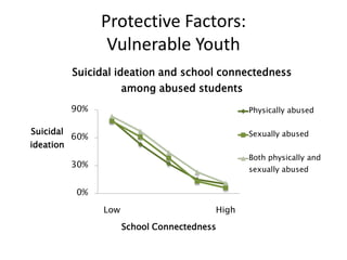 Protective Factors:Vulnerable Youth 