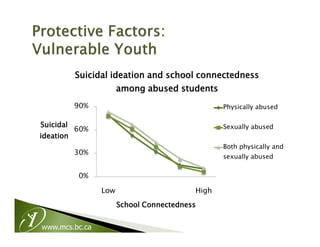Suicidal ideation and school connectedness
                       among abused students
           90%                                   Physically abused

Suicidal                                         Sexually abused
           60%
ideation
                                                 Both physically and
           30%
                                                 sexually abused


           0%

                 Low                      High
                       School Connectedness


www.mcs.bc.ca
 