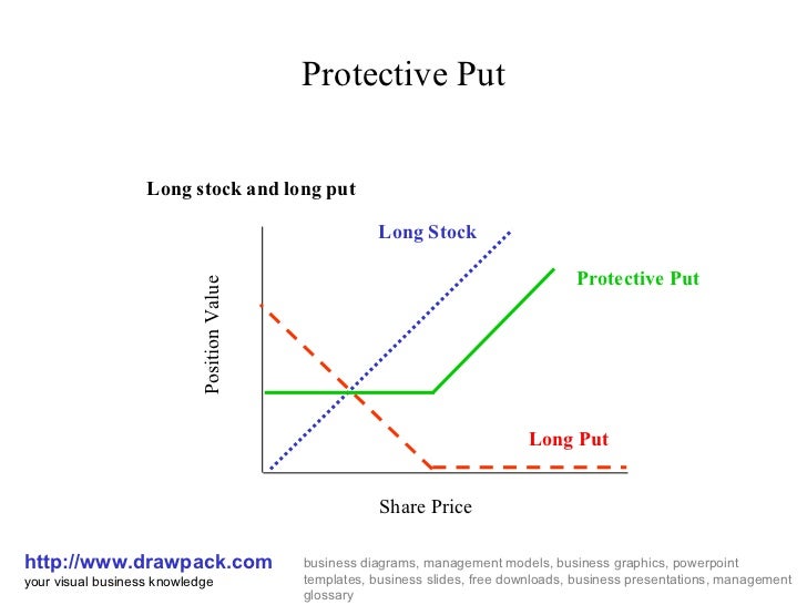 Protective put options strategy
