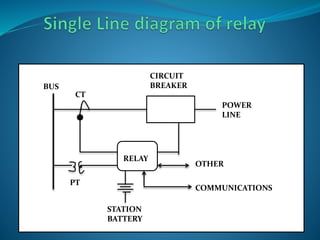 BUS
PT
CT
COMMUNICATIONS
RELAY
OTHER
STATION
BATTERY
POWER
LINE
CIRCUIT
BREAKER
 