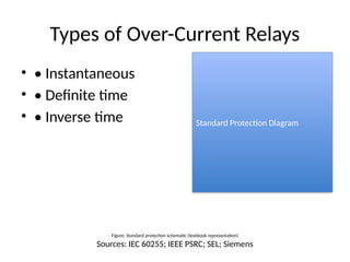 Instantaneous Protection Setting Protective_Relaying_Full_Syllabus_30_Slides.pptx