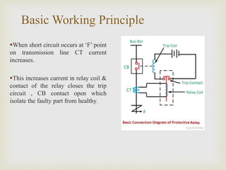 Basic Working Principle
When short circuit occurs at ‘F’ point
on transmission line CT current
increases.
This increases current in relay coil &
contact of the relay closes the trip
circuit , CB contact open which
isolate the faulty part from healthy.
 