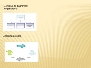Ejemplos de diagramas:
Organigrama:
Diagrama de ciclo:
 