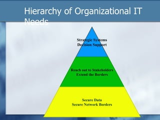 Hierarchy of Organizational IT Needs Strategic Systems Decision Support Reach out to Stakeholders Extend the Borders Secure Data Secure Network Borders 
