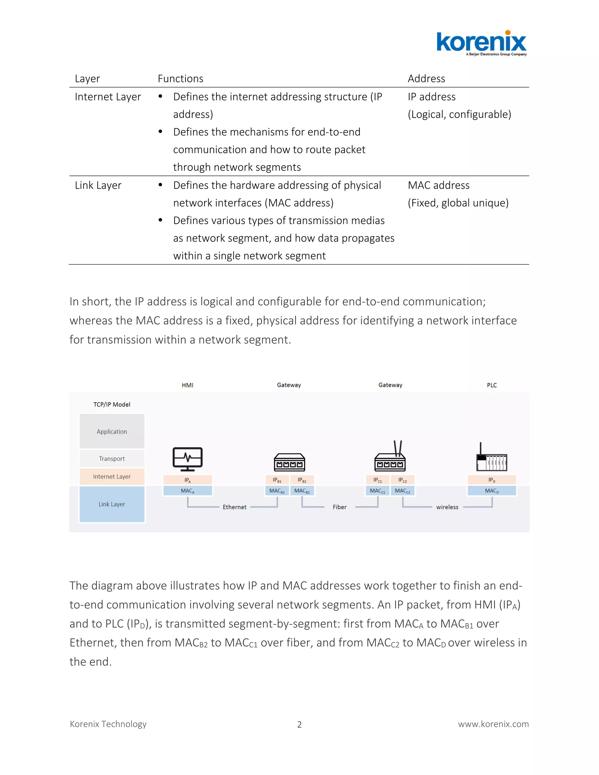 2Korenix Technology www.korenix.com
Layer Functions Address
Internet Layer  Defines the internet addressing structure (IP
address)
 Defines the mechanisms for end-to-end
communication and how to route packet
through network segments
IP address
(Logical, configurable)
Link Layer  Defines the hardware addressing of physical
network interfaces (MAC address)
 Defines various types of transmission medias
as network segment, and how data propagates
within a single network segment
MAC address
(Fixed, global unique)
In short, the IP address is logical and configurable for end-to-end communication;
whereas the MAC address is a fixed, physical address for identifying a network interface
for transmission within a network segment.
The diagram above illustrates how IP and MAC addresses work together to finish an end-
to-end communication involving several network segments. An IP packet, from HMI (IPA)
and to PLC (IPD), is transmitted segment-by-segment: first from MACA to MACB1 over
Ethernet, then from MACB2 to MACC1 over fiber, and from MACC2 to MACD over wireless in
the end.
 