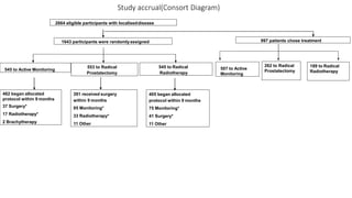 Study accrual(Consort Diagram)
391 received surgery
within 9 months
95 Monitoring*
33 Radiotherapy*
11 Other
1643 participants were randomlyassigned
553 to Radical
Prostatectomy
545 to Active Monitoring
545 to Radical
Radiotherapy
405 began allocated
protocol within 9 months
75 Monitoring*
41 Surgery*
11 Other
482 began allocated
protocol within 9 months
37 Surgery*
17 Radiotherapy*
2 Brachytherapy
2664 eligible participants with localiseddisease
997 patients chose treatment
507 to Active
Monitoring
262 to Radical
Prostatectomy
189 to Radical
Radiotherapy
 