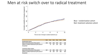 Men at risk switch over to radical treatment
Blue – randomization cohort
Red- treatment selection cohort
 