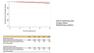 Active monitoring (red)
Surgery (Blue)
Radiotherapy (yellow)
 