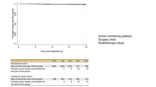 Fig. 2
European Urology 2020 77, 320-330DOI: (10.1016/j.eururo.2019.10.030)
Active monitoring (yellow)
Surgery (red)
Radiotherapy (blue)
 