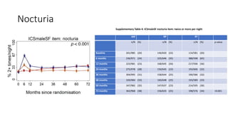 Nocturia
AM RP RT
n/N (%) n/N (%) n/N (%) p-value
Baseline 201/985 (20) 146/650 (22) 114/581 (20)
6 months 236/971 (24) 225/646 (35) 388/598 (65)
12 months 223/981 (23) 168/645 (26) 217/596 (36)
24 months 275/978 (28) 150/645 (23) 193/606 (32)
36 months 304/995 (31) 158/644 (25) 190/586 (32)
48 months 320/984 (33) 160/648 (25) 193/589 (33)
60 months 347/982 (35) 147/637 (23) 214/595 (36)
72 months 363/968 (38) 156/635 (25) 198/576 (34) <0.001
Supplementary Table 4: ICSmaleSF nocturia item: twice or more per night
 