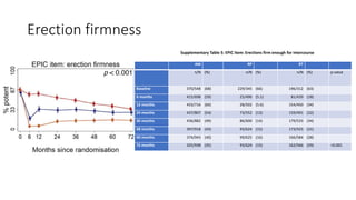 Erection firmness
AM RP RT
n/N (%) n/N (%) n/N (%) p-value
Baseline 370/548 (68) 229/345 (66) 196/312 (63)
6 months 415/698 (59) 25/490 (5.1) 81/439 (18)
12 months 433/716 (60) 28/502 (5.6) 154/450 (34)
24 months 437/807 (54) 73/552 (13) 159/491 (32)
36 months 436/882 (49) 86/600 (14) 179/533 (34)
48 months 397/918 (43) 93/624 (15) 173/555 (31)
60 months 374/943 (40) 99/625 (16) 166/584 (28)
72 months 325/938 (35) 93/624 (15) 162/566 (29) <0.001
Supplementary Table 5: EPIC item: Erections firm enough for intercourse
 