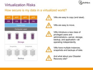 Virtualization Risks
How secure is my data in a virtualized world?
APP

APP

APP

APP

OS

OS

OS

VMs are easy to copy (and steal).

OS

VMs are easy to move.

Hypervisor
Compute Layer

VMs introduce a new class of
privileged users and
administrators—server, storage,
backup, and application—all
operating independently.

Storage
Snapshots

Snapshots

Backup

VMs have multiple instances,
snapshots and backups of data.
And what about your Disaster
Recovery site?

 
